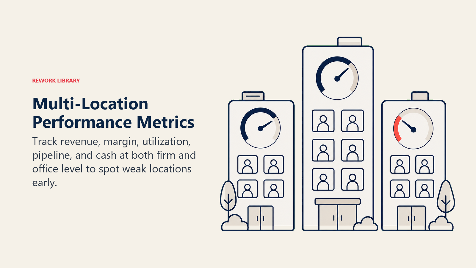 Multi-Location Performance Metrics illustrated with location health gauges