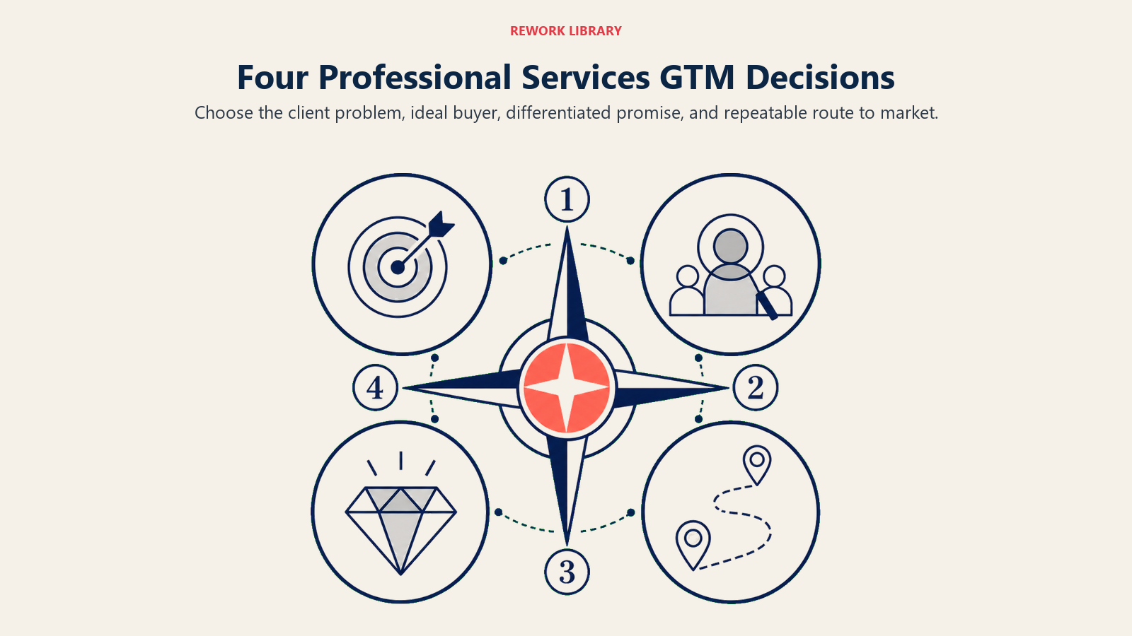 Four Professional Services GTM Decisions illustrated with four-decision compass