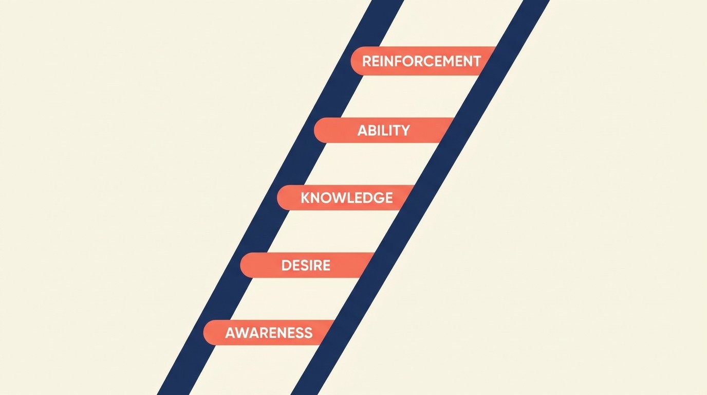 Change management levers covering stakeholder engagement, resistance mitigation, adoption tracking, and leadership sponsorship