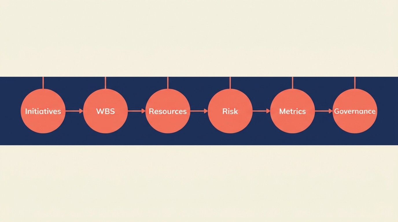 Phase 1 planning roadmap with work breakdown, resource allocation, risk assessment, and governance framework