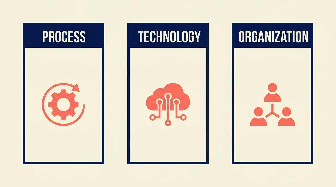 Implementation consulting breakdown showing process, technology, and organizational change as three core execution categories