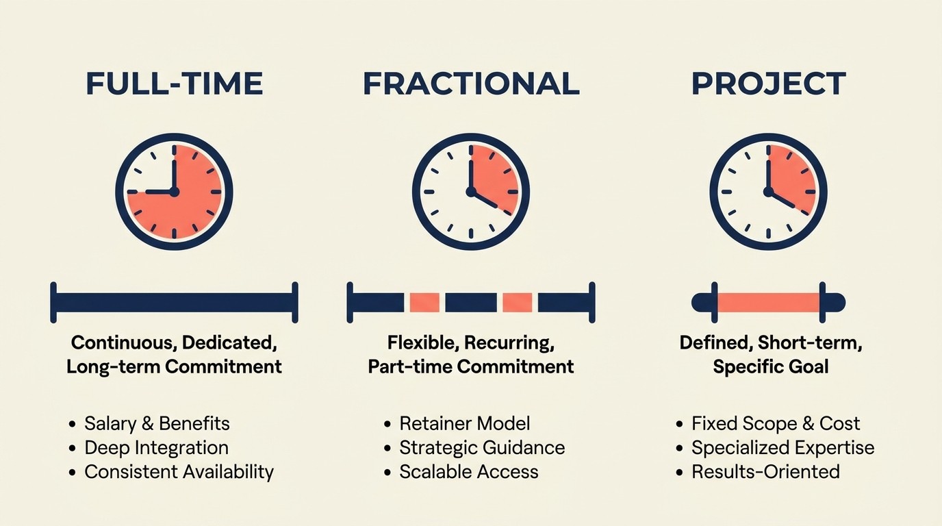 Three interim executive engagement models compared: full-time, fractional, and project-specific placements