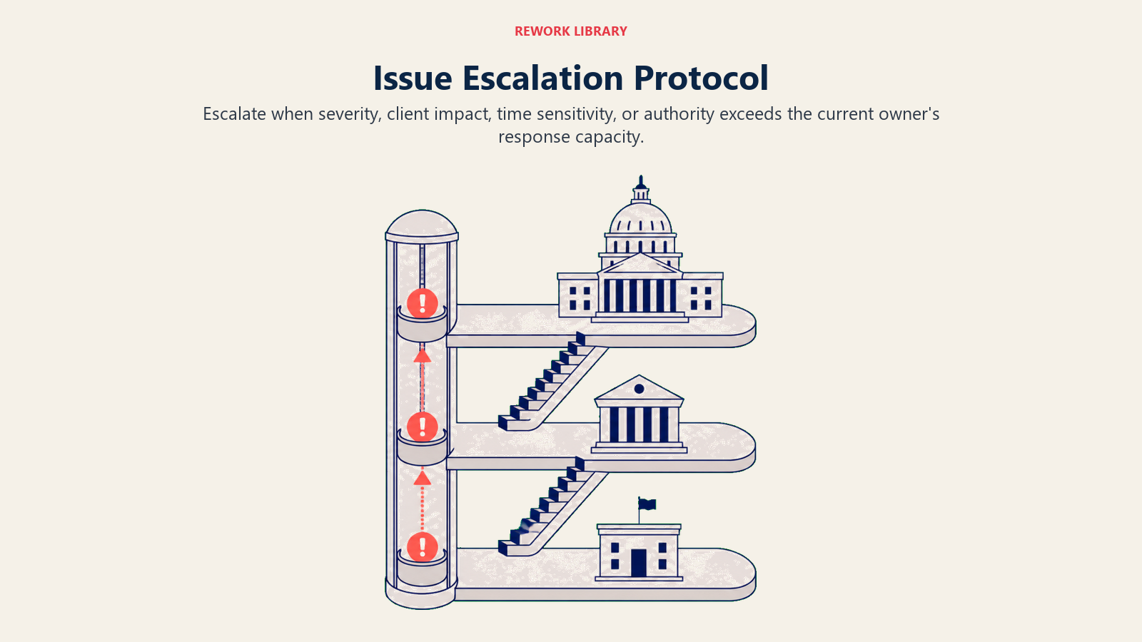 Issue Escalation Protocol illustrated as journey_path