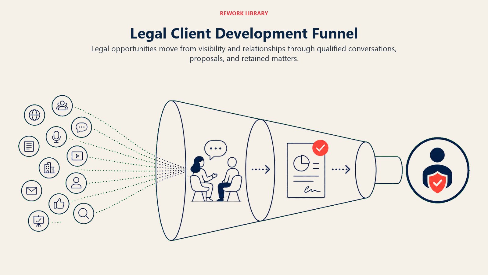 Legal Client Development Funnel illustrated with relationship-led funnel