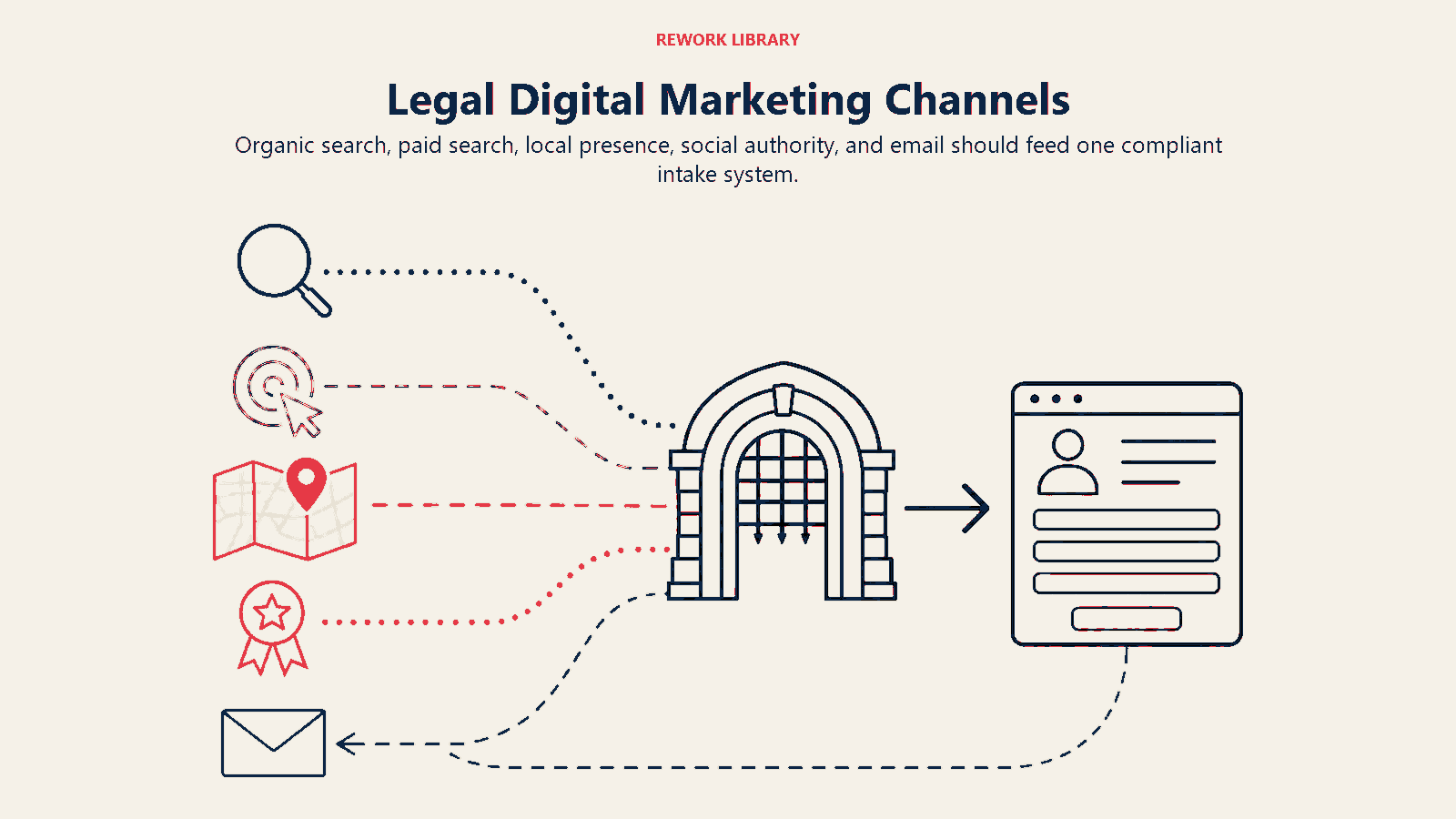Legal Digital Marketing Channels shown as five distinct digital channels feed one compliant intake gateway.