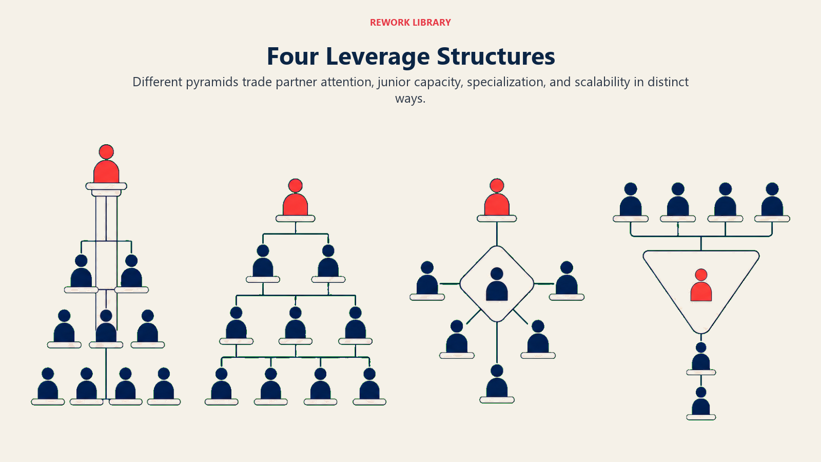 Four Leverage Structures visual showing a wide lineup of four clearly different sparse leverage silhouettes: column