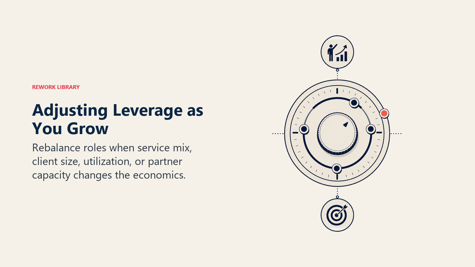 Adjusting Leverage as You Grow visual showing a large adjustment dial with movable role weights responding to four surrounding growth signals
