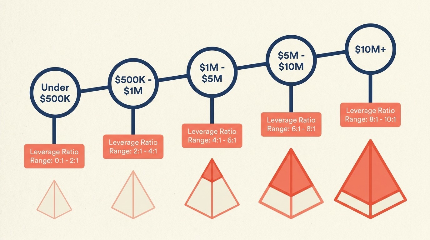 Leverage ratio evolution across five firm growth stages from founder-led solo practice through scalable enterprise with ratios climbing from zero to ten to one