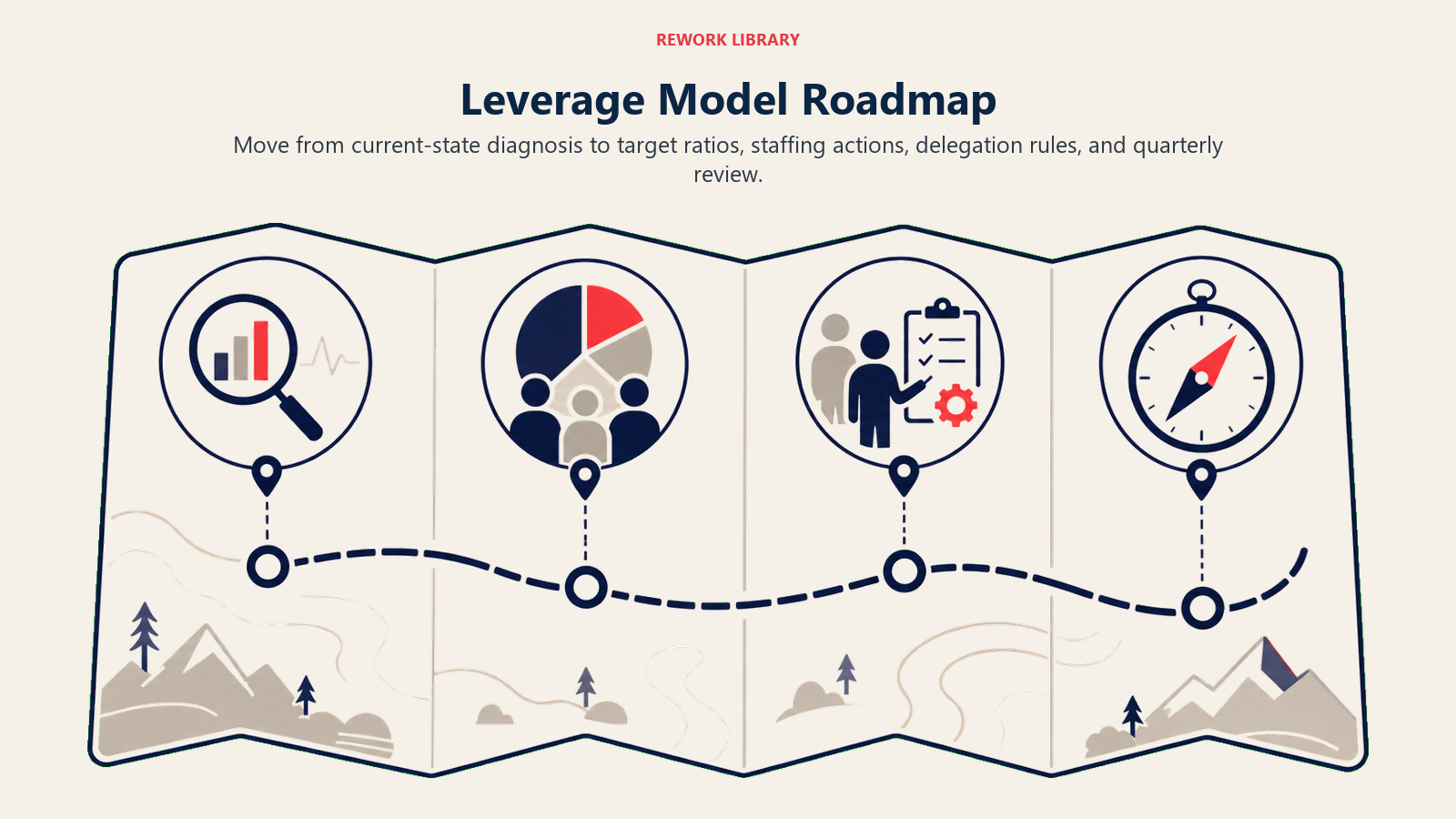 Leverage Model Roadmap visual showing a wide folded roadmap with four separated checkpoints from diagnosis to target mix to staffing action to review compass