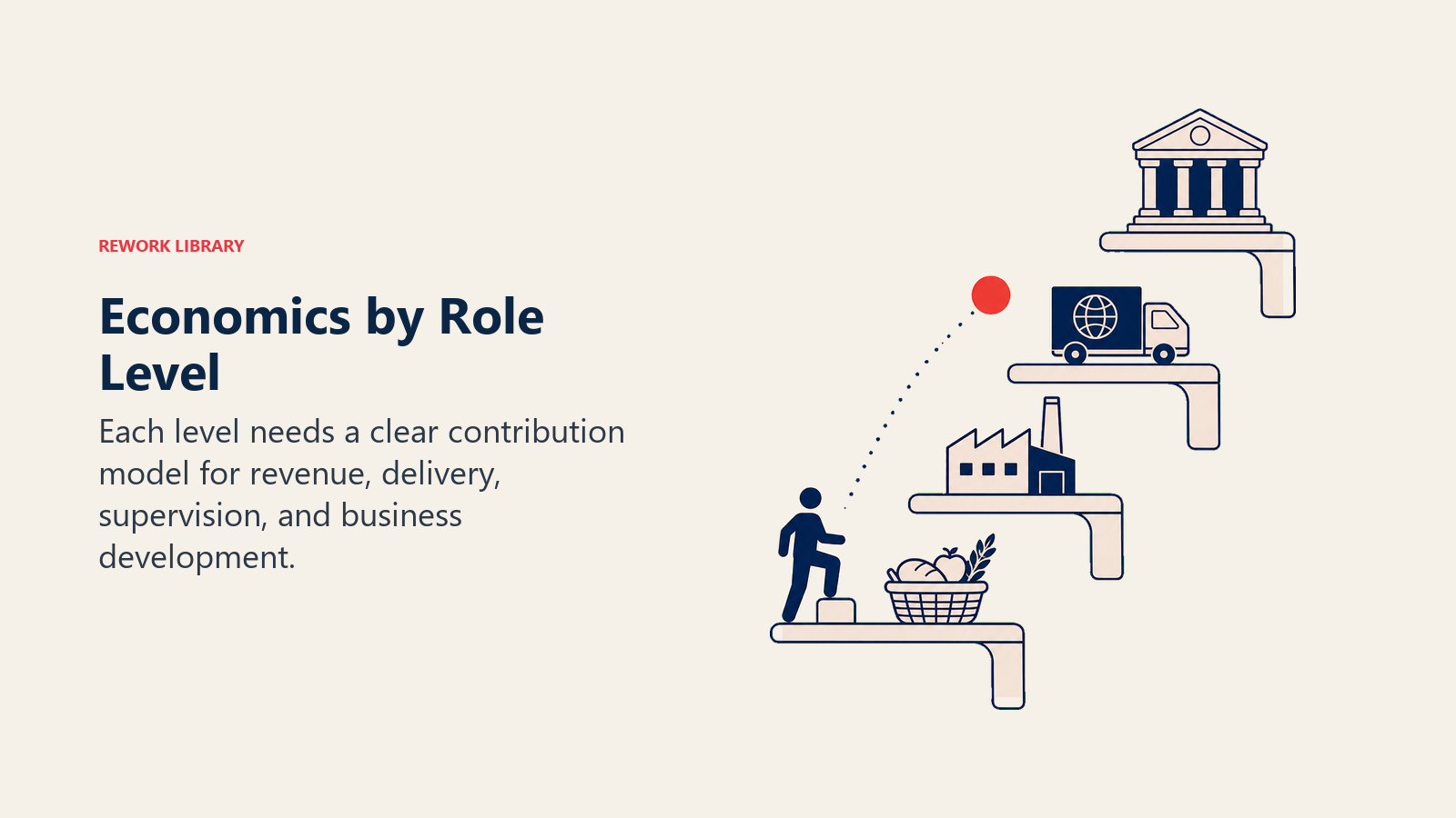 Economics by Role Level visual showing four stepped role shelves each supporting a different economic output object