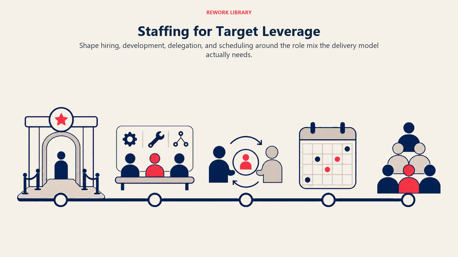 Staffing for Target Leverage visual showing a wide staffing route with four distinct stations: hire gate