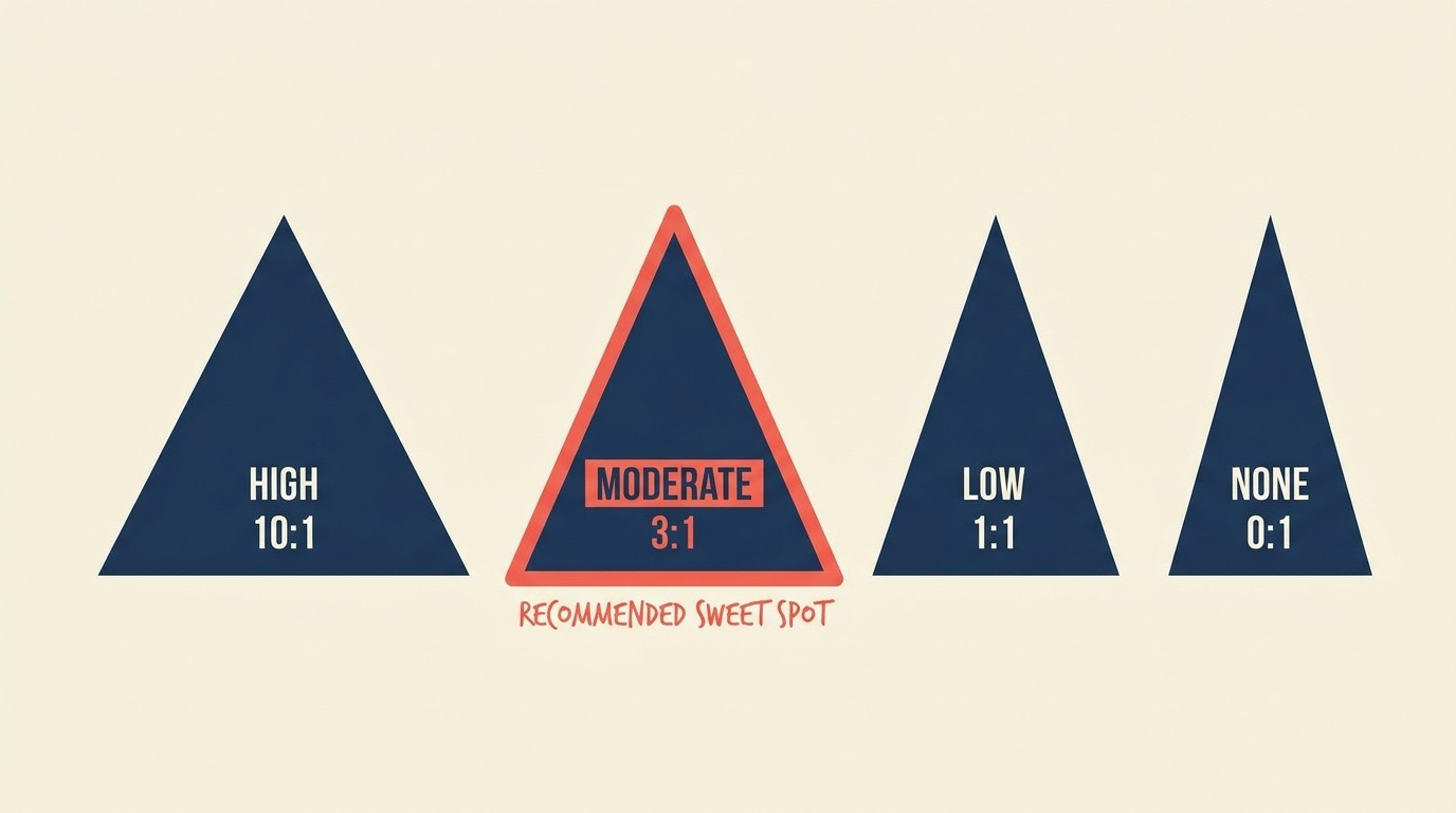 Four professional services leverage pyramid structures compared side by side from high leverage Big Four style down to solo practitioner no leverage