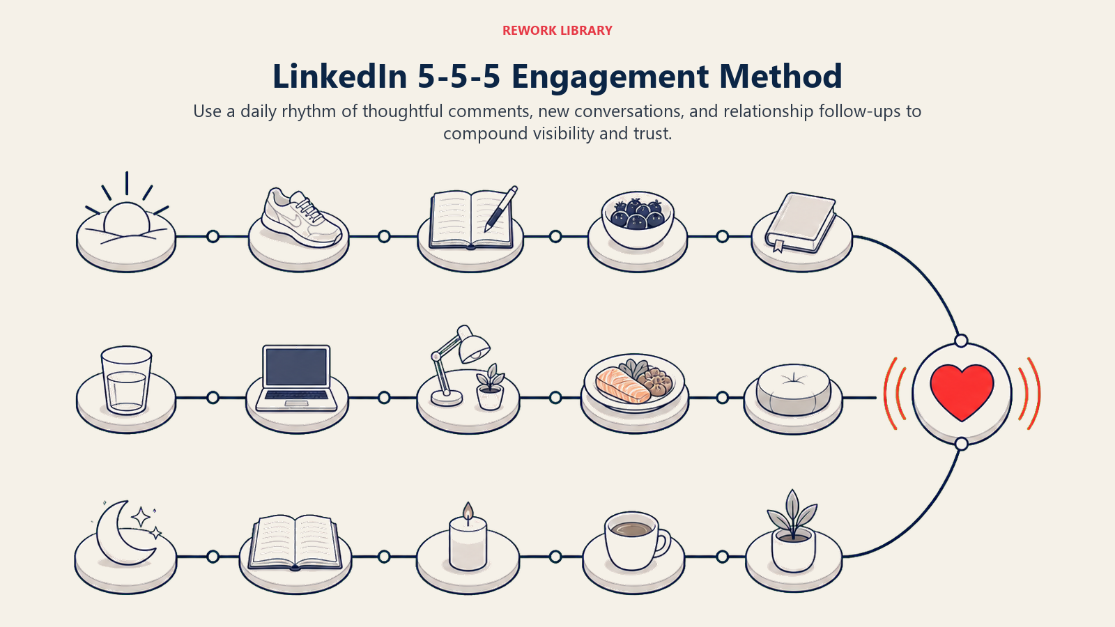 LinkedIn 5-5-5 Engagement Method illustrated by a wide three-lane daily rhythm with five equal markers on each lane, ending in one coral relationship pulse