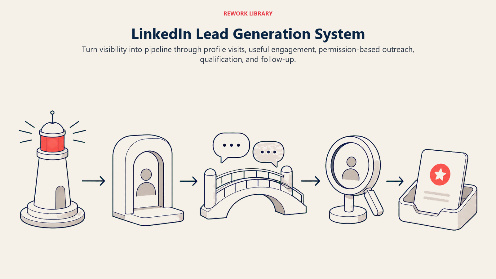 LinkedIn Lead Generation System illustrated by a wide conversion route from visibility beacon through profile doorway, conversation bridge, qualification lens, and opportunity tray