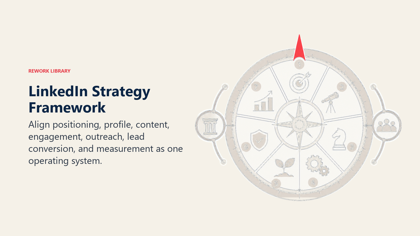 LinkedIn Strategy Framework illustrated by a seven-part strategy compass with a coral north marker and distinct outer mechanisms for authority and relationship building