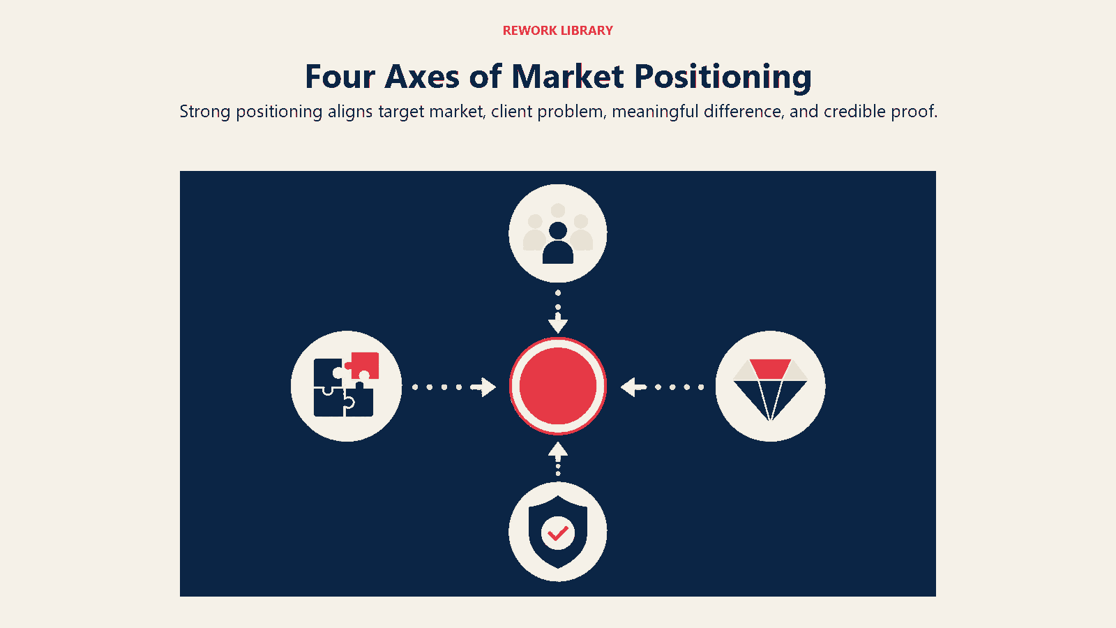 Four Axes of Market Positioning shown as a four-direction positioning instrument converges on one clear market position.