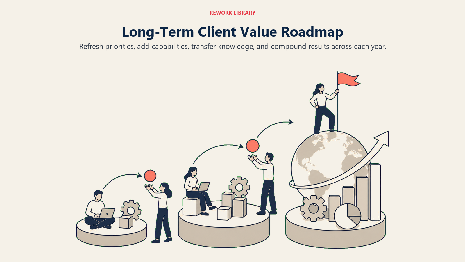 Long-Term Client Value Roadmap illustrated with compounding value route