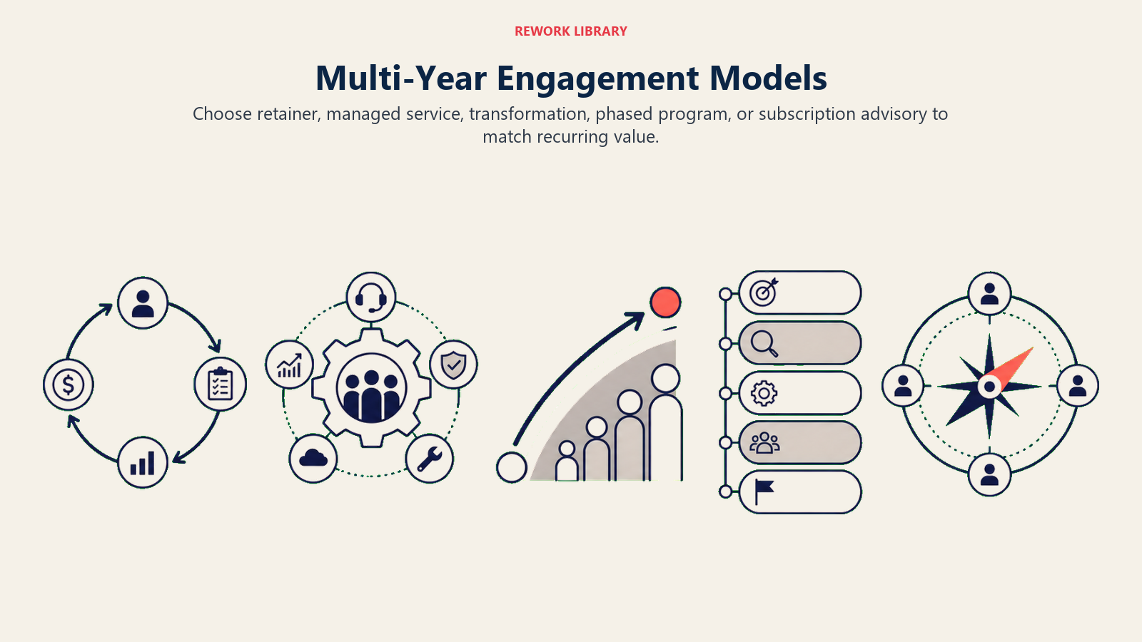 Multi-Year Engagement Models illustrated with engagement model landscape