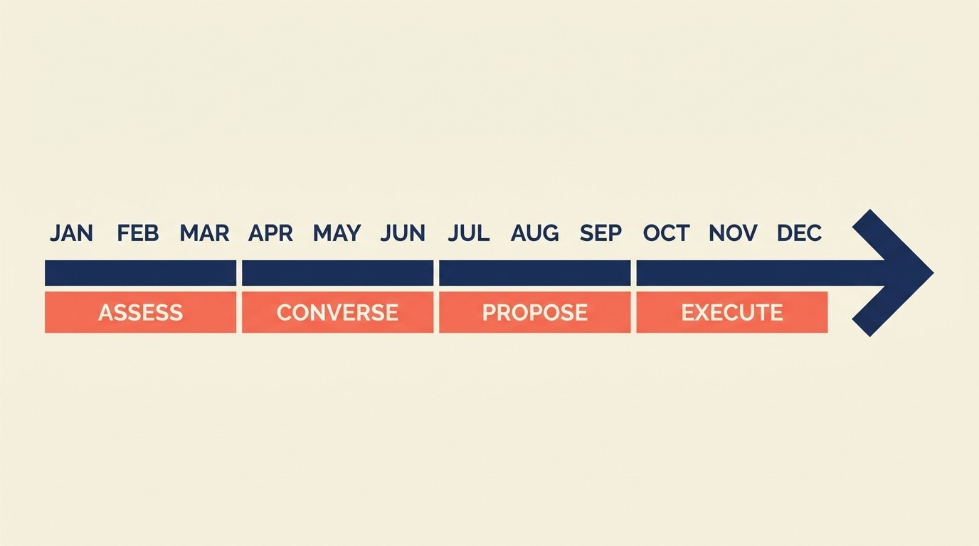 12-month renewal timeline for multi-year engagements: review, strategic conversations, proposal development, negotiation, and execution