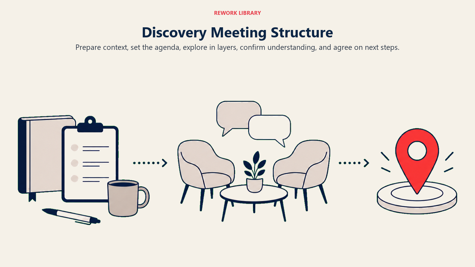 Discovery Meeting Structure illustrated with meeting progression table