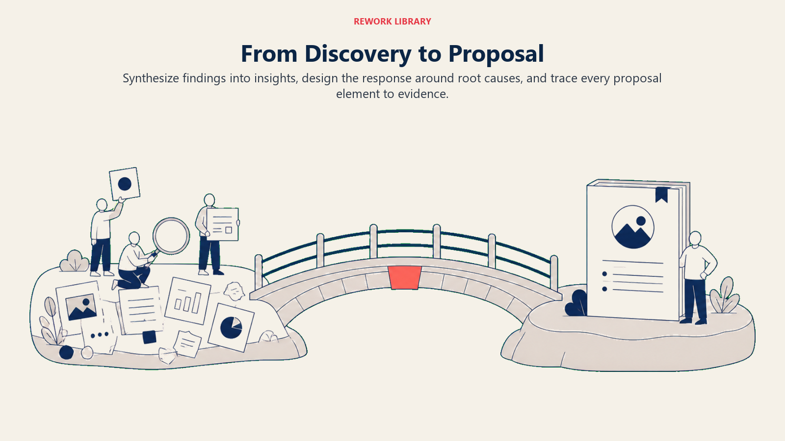 From Discovery to Proposal illustrated with evidence bridge to proposal