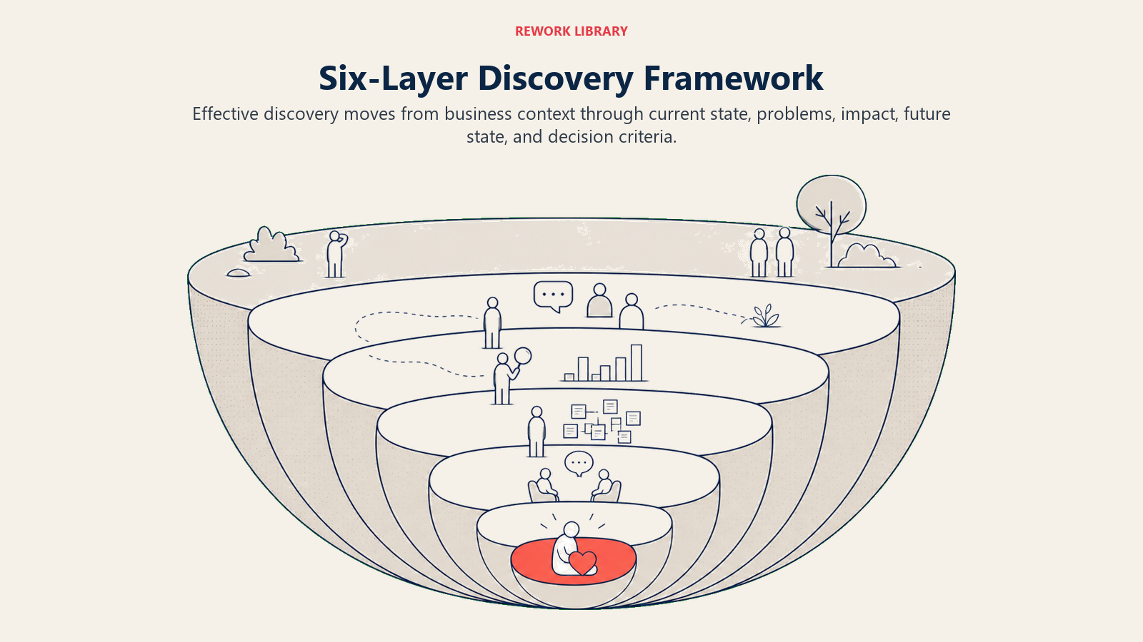 Six-Layer Discovery Framework illustrated with six discovery strata