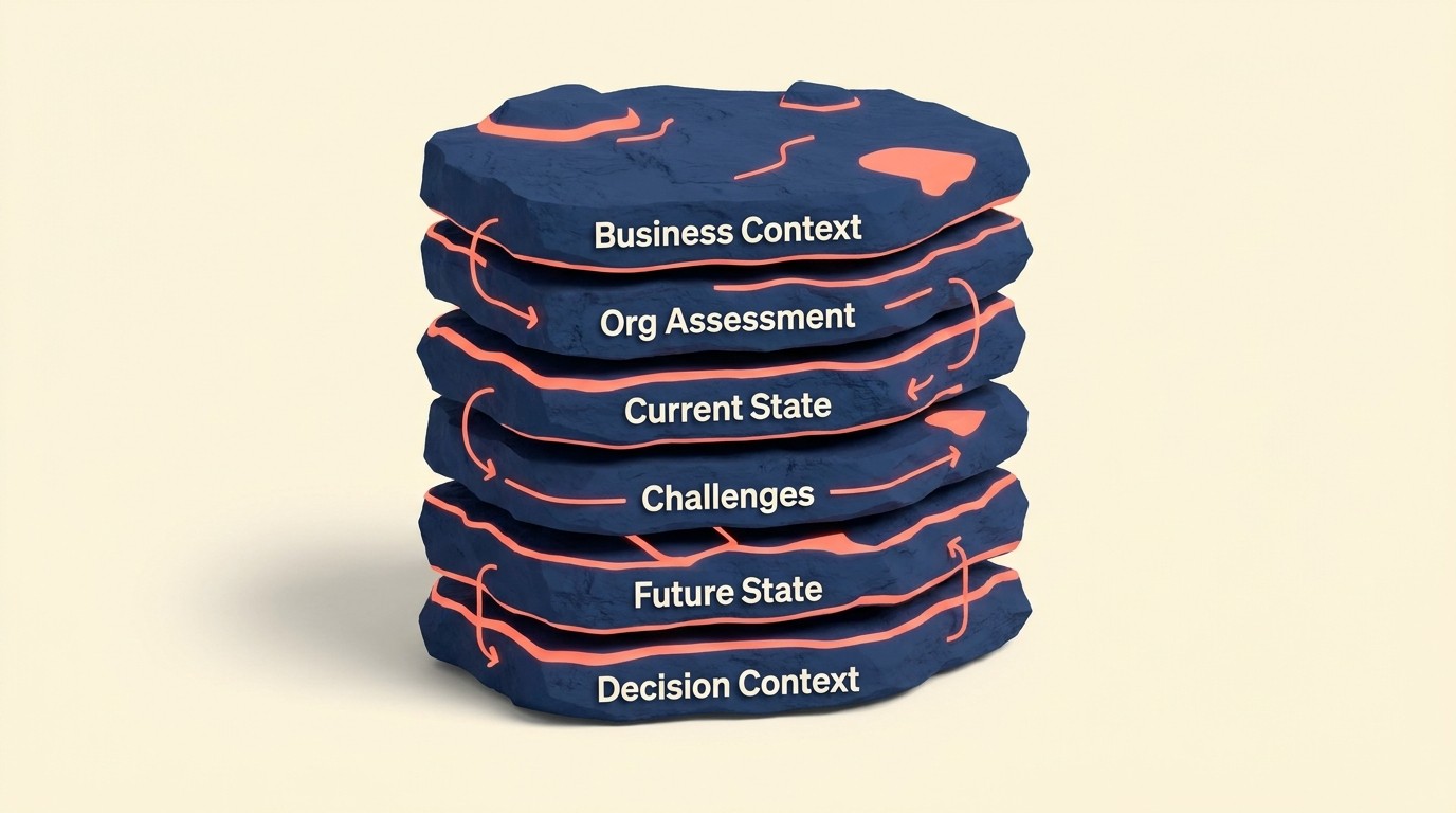 Six-layer discovery framework covering business context, organization, current state, challenges, future state, and decision context