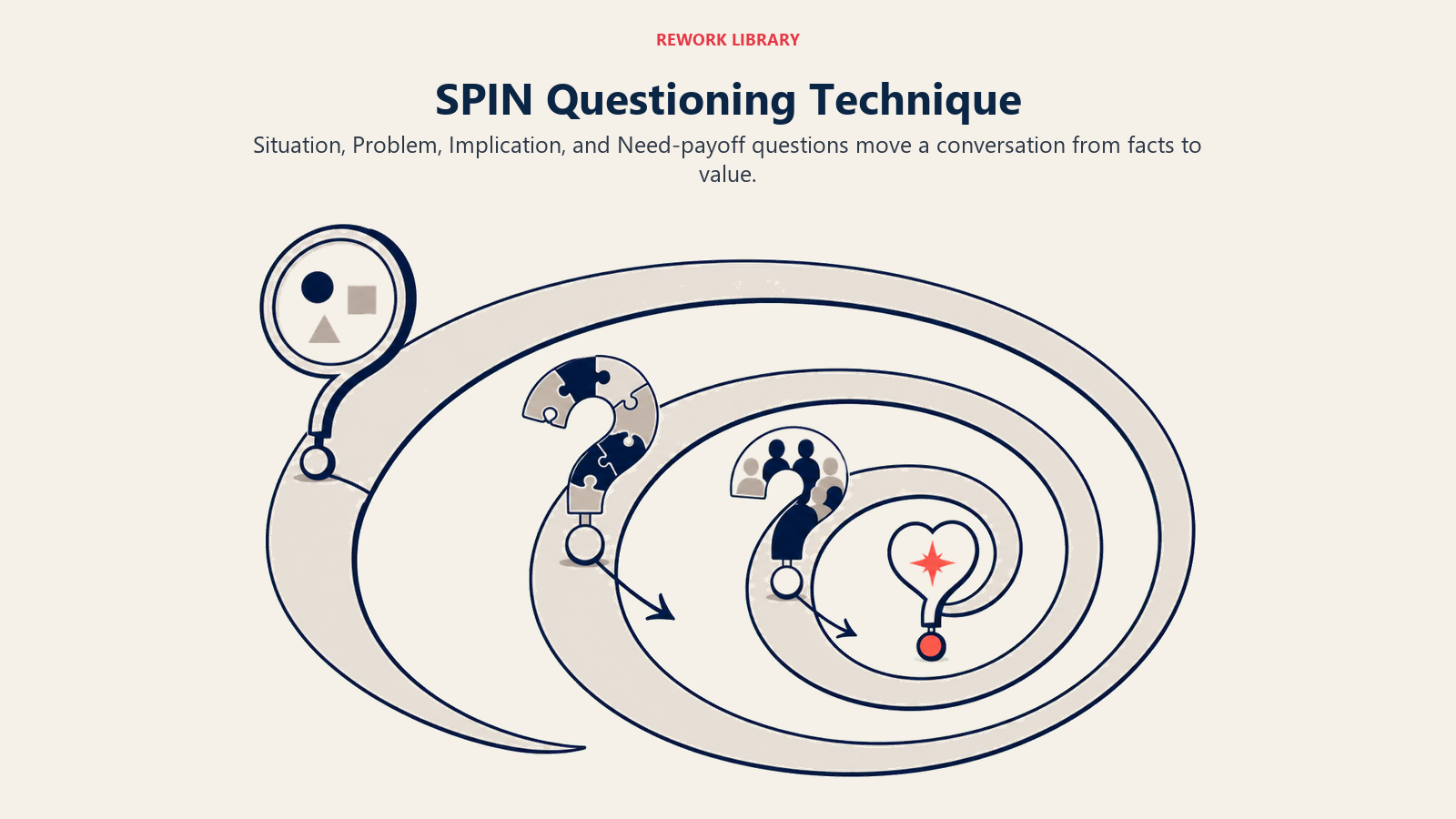 SPIN Questioning Technique illustrated with four-question progression
