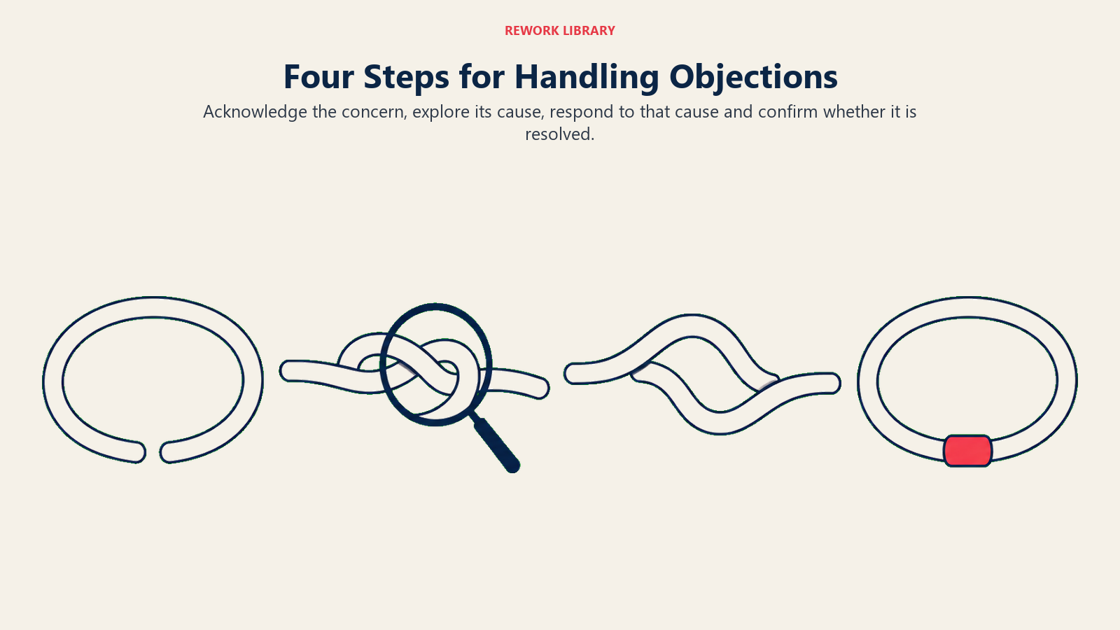 Four-step objection handling moves from an open listening loop through exploration and untangling to confirmation.