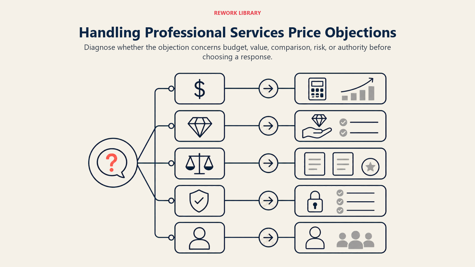 Handling Professional Services Price Objections illustrated by a wide objection diagnostic flow separating budget, value, comparison, risk, and authority into distinct response pat