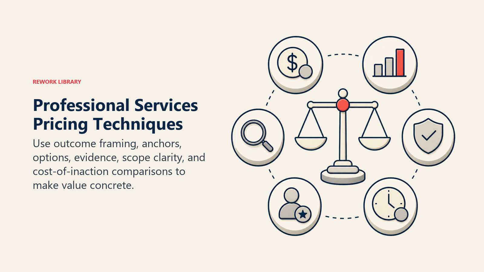 Professional Services Pricing Techniques illustrated by six practical justification tools arranged around a central client decision scale