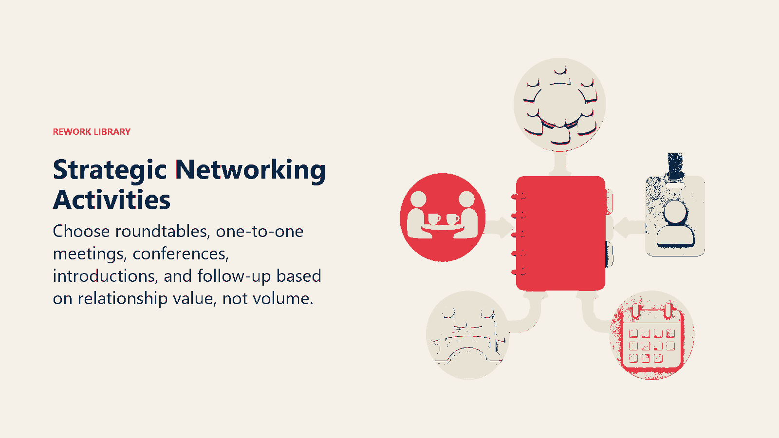 Strategic Networking Activities shown as a curated networking workbench feeds one relationship ledger.