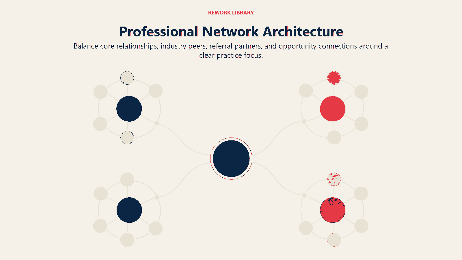 Professional Network Architecture shown as four distinct relationship zones surround one professional practice hub.