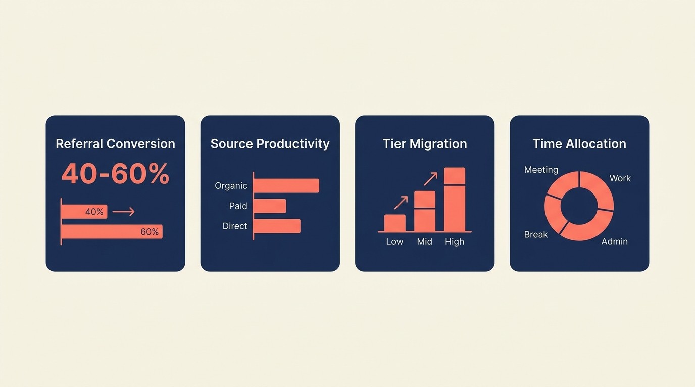 Networking ROI metrics including referral conversion, source productivity, and tier migration