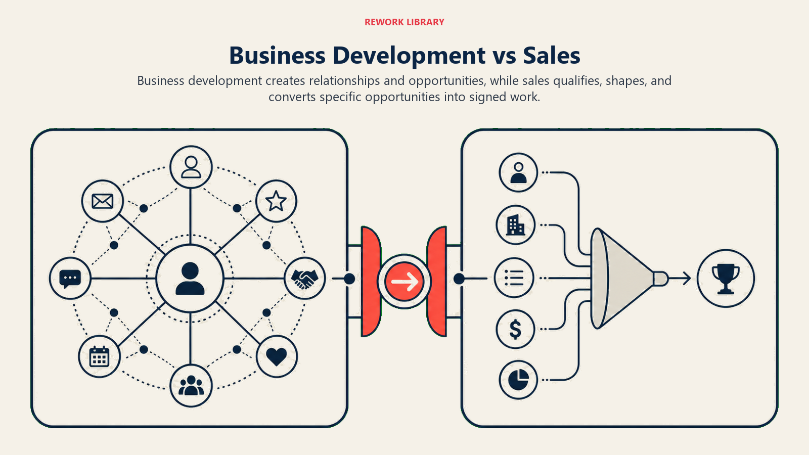 Business Development vs Sales illustrated as labeled_framework_visual