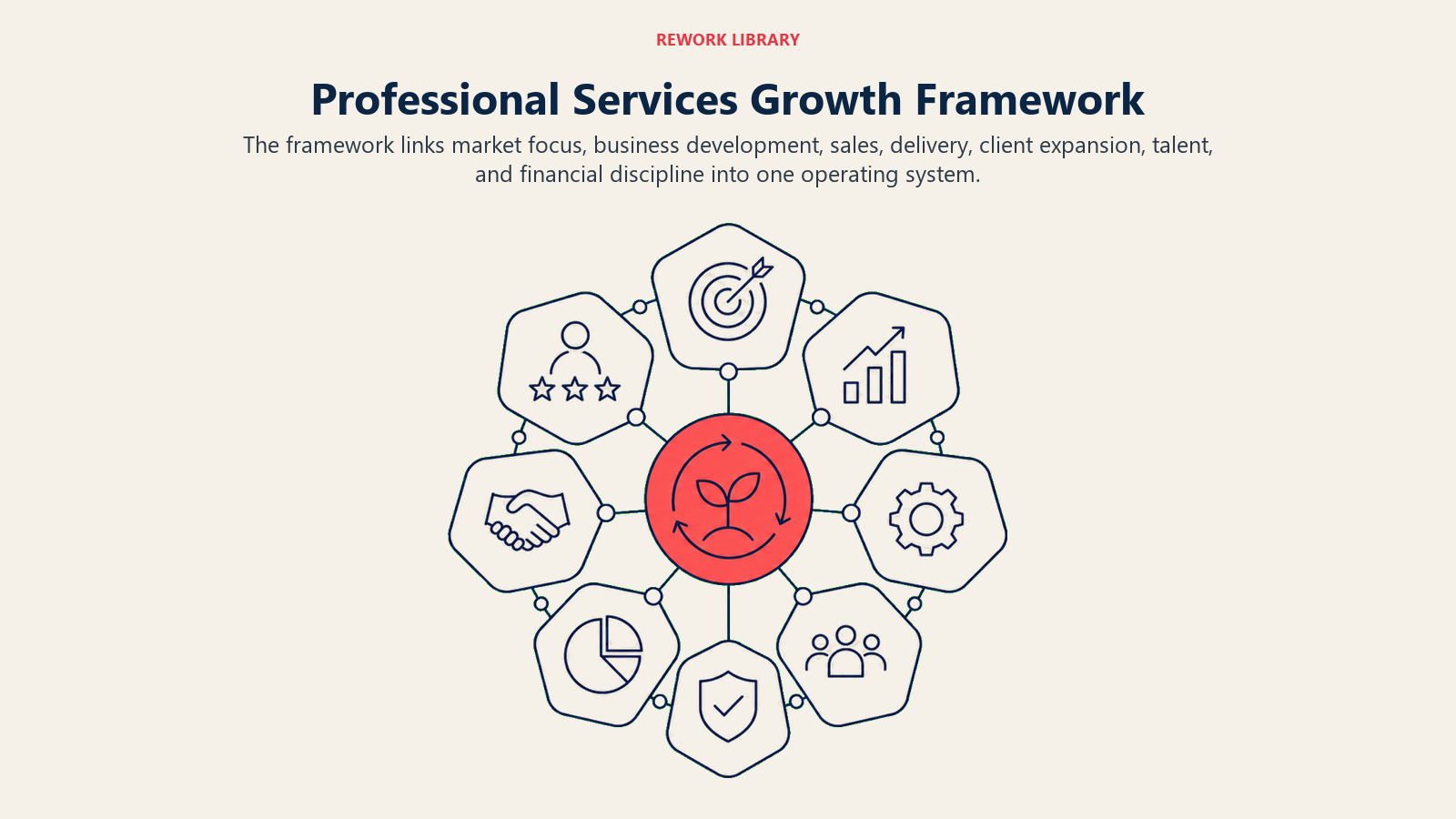Professional Services Growth Framework illustrated as labeled_framework_visual