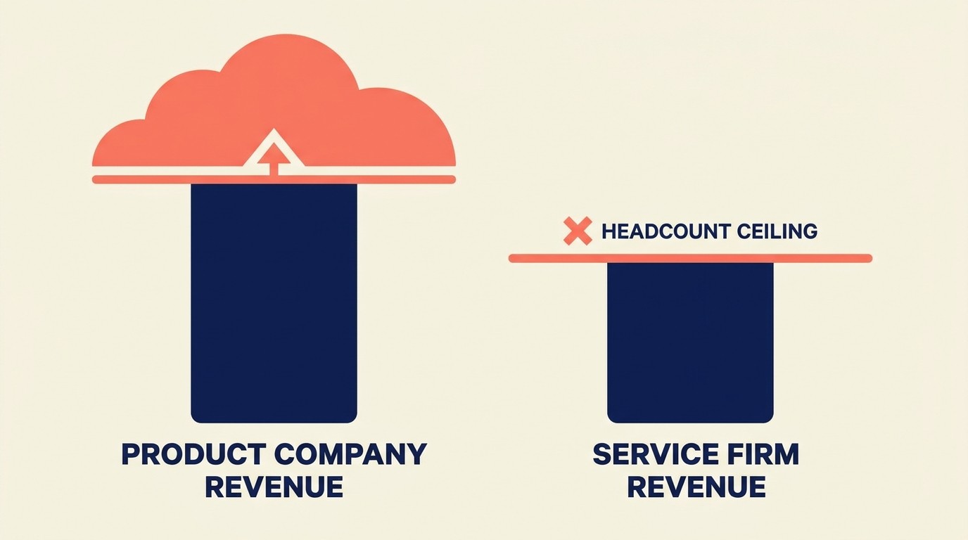 Time-based revenue constraint showing how professional services firms must add people to grow revenue