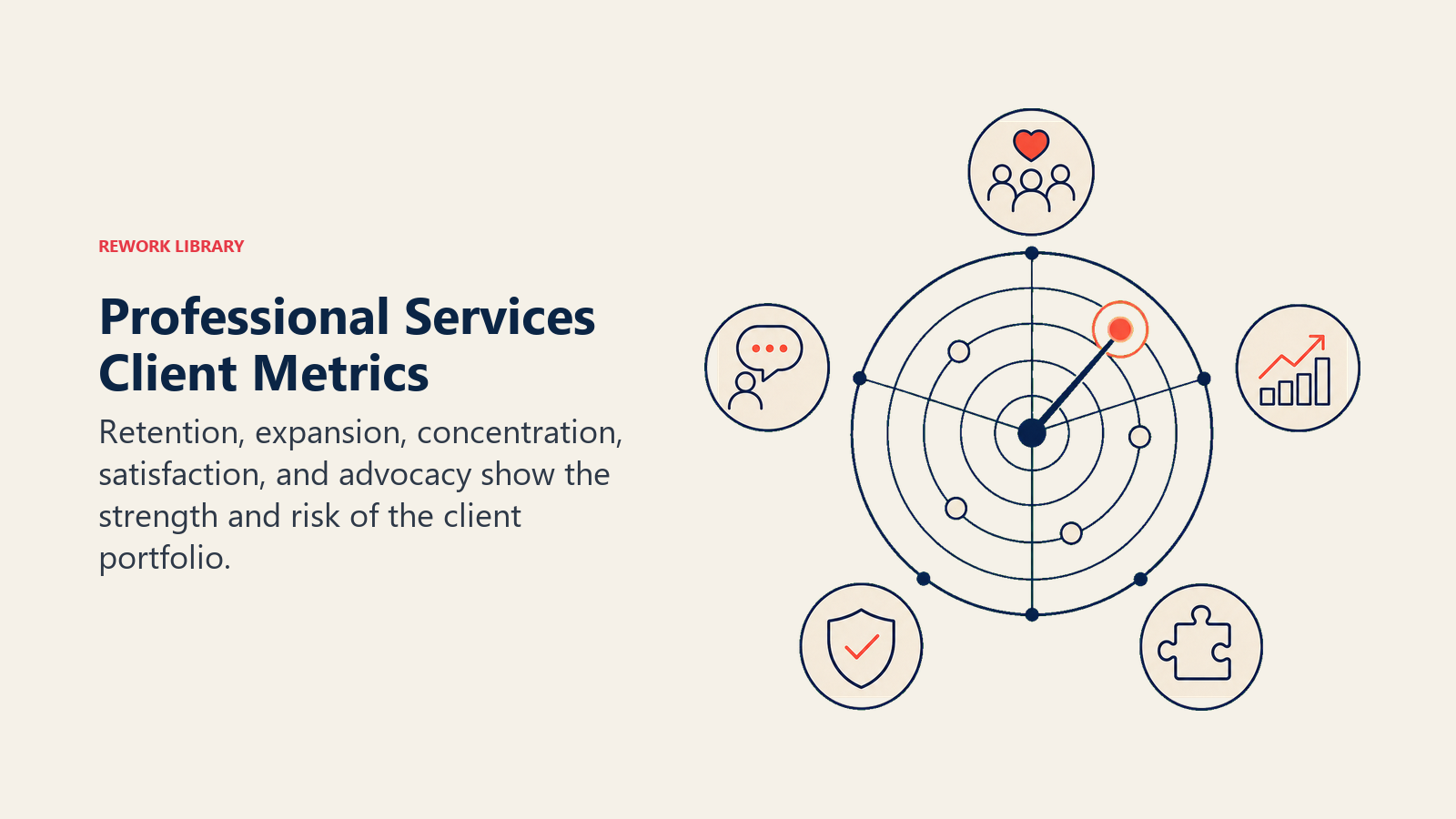 Professional Services Client Metrics visual showing a portfolio radar scanning five client-health signals