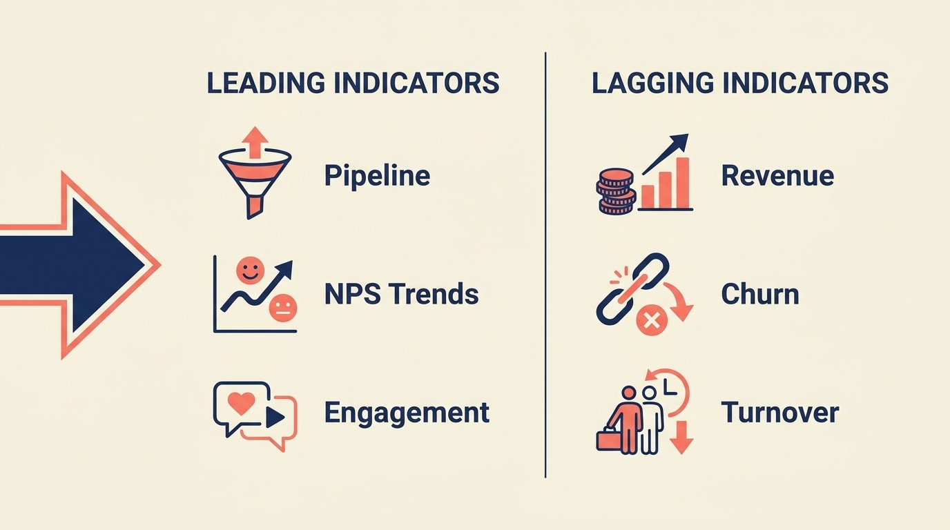 Diagram contrasting leading predictive indicators against lagging historical indicators for firm performance