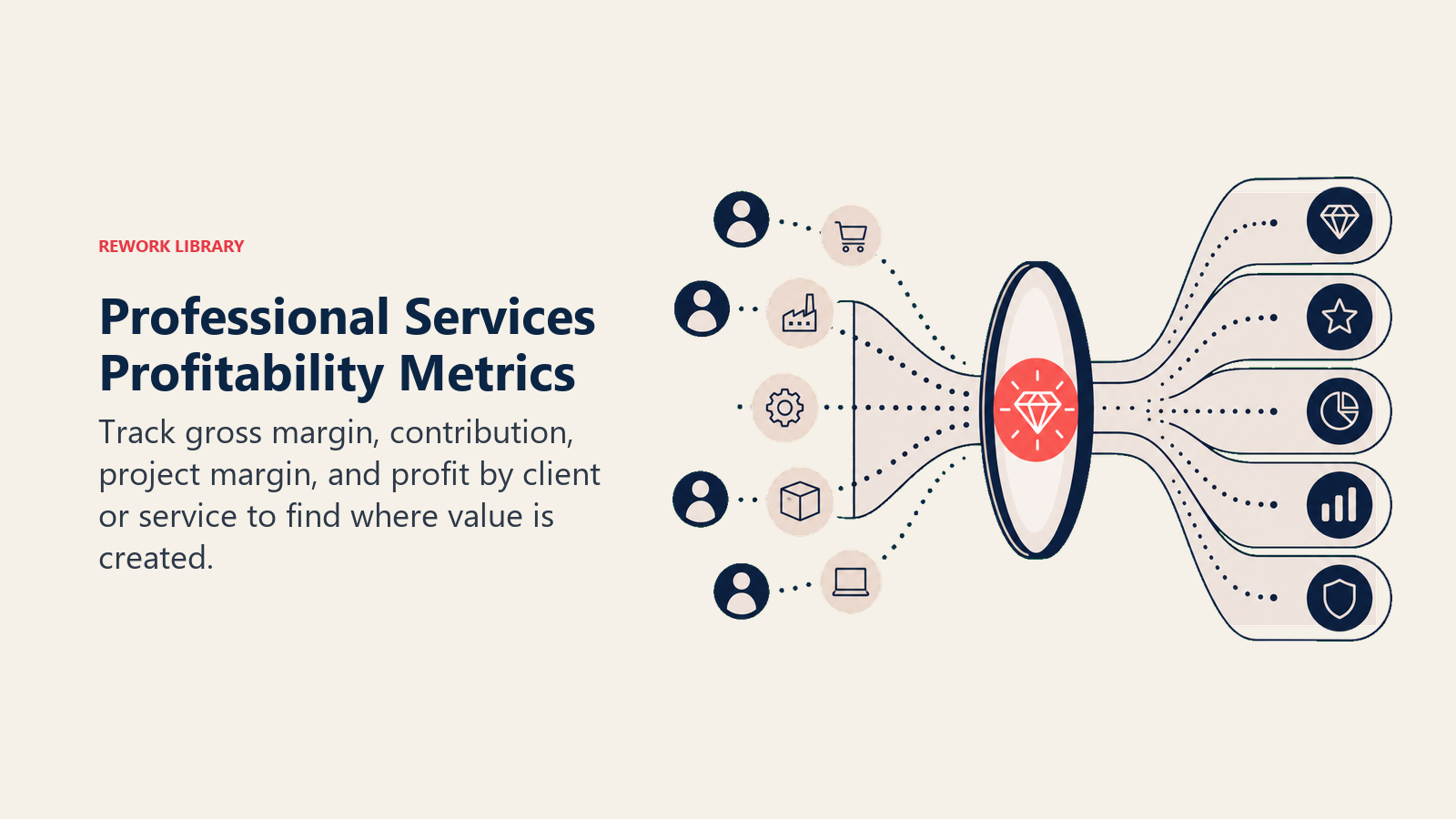 Professional Services Profitability Metrics visual showing a profitability lens sorting service and client tokens into margin layers and revealing one coral value-creation core