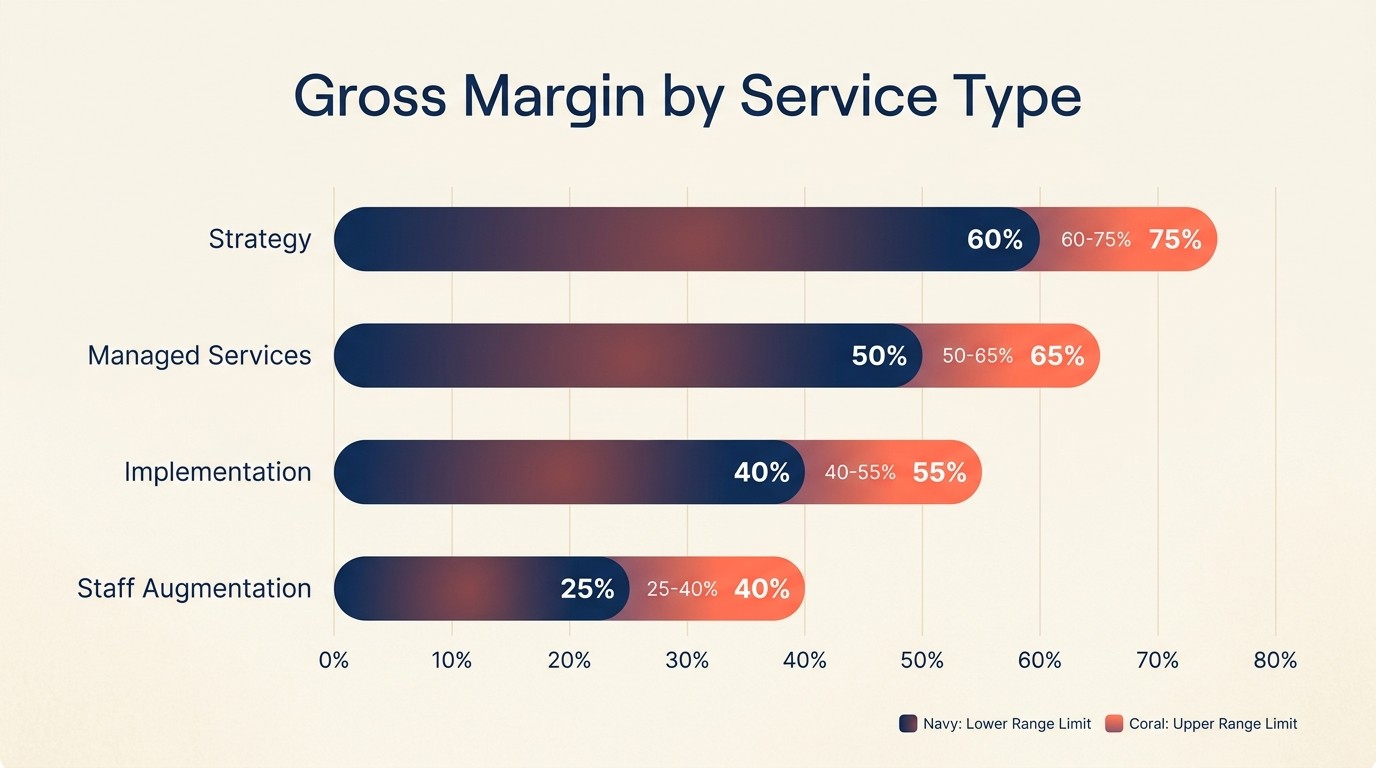 Profitability metrics chart showing gross margin, EBITDA, and labor efficiency ratios by service line