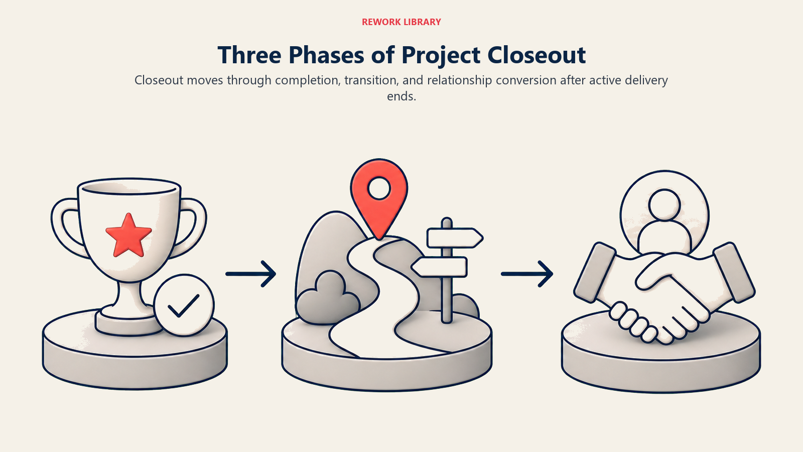 Three Phases of Project Closeout illustrated by a wide three-phase route from completion through transition to retained client relationship