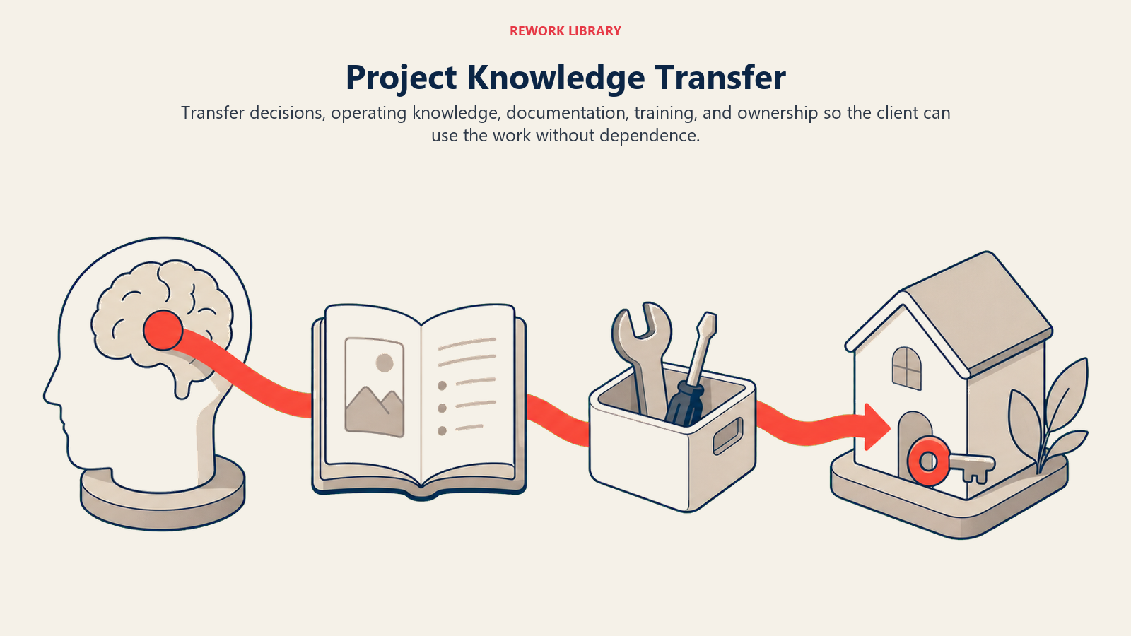 Project Knowledge Transfer illustrated by a wide knowledge relay moving from expert memory through documentation and practice into client ownership