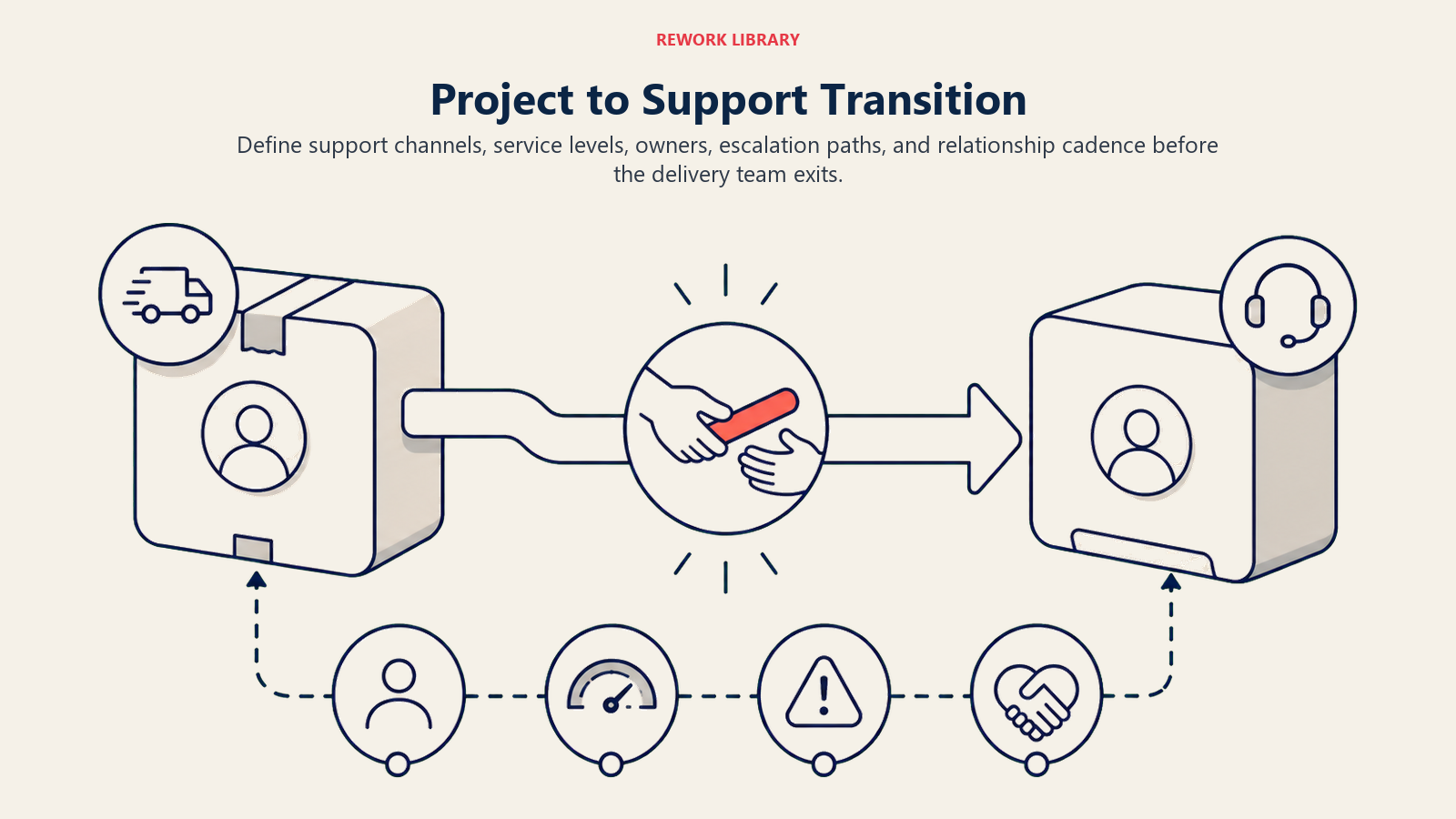Project to Support Transition illustrated by a wide handoff route from delivery to support with owner, service-level, escalation, and relationship checkpoints