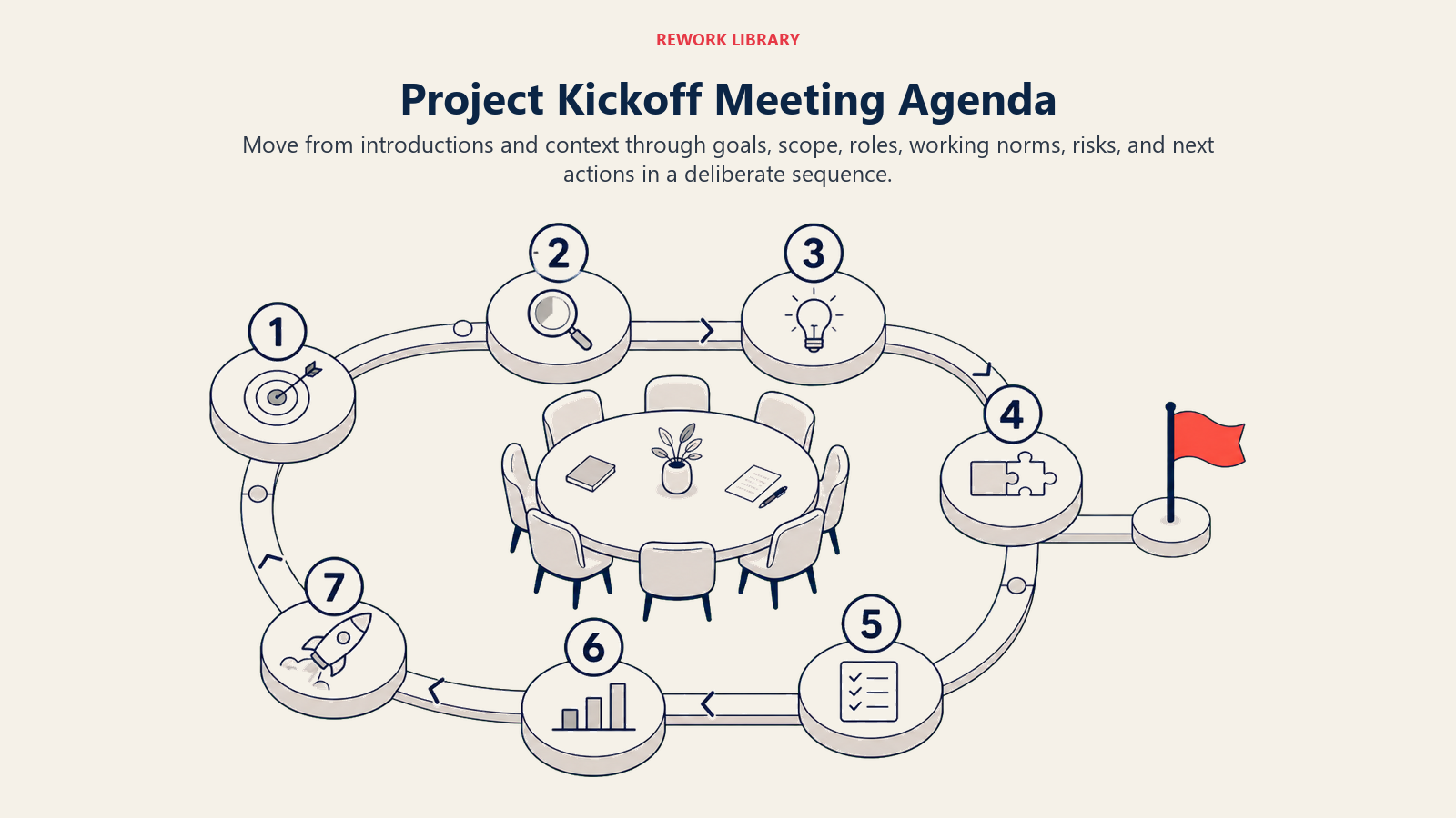 Project Kickoff Meeting Agenda illustrated by a wide meeting agenda route with seven large stations arranged around a shared central table, ending at a coral action flag