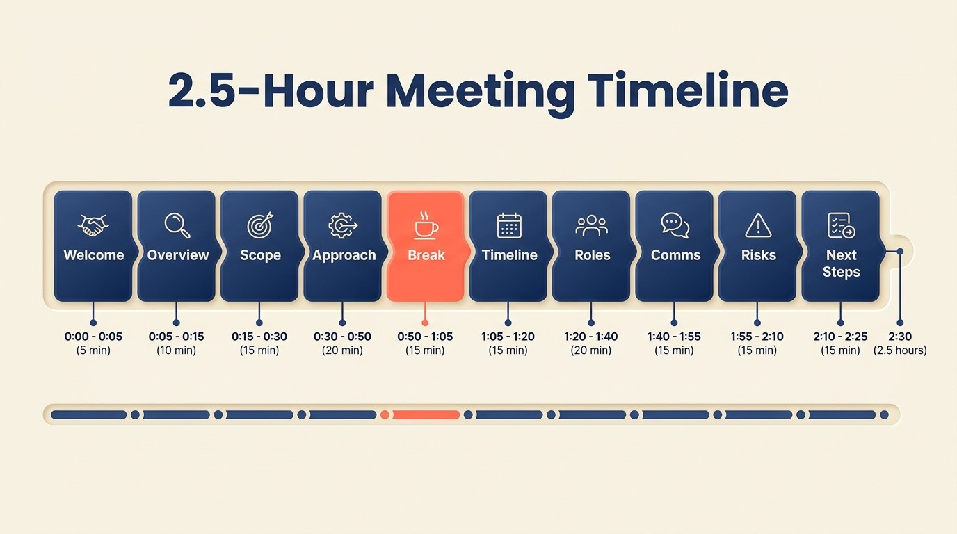 Nine-section agenda covering introductions, scope, timeline, roles, and next steps
