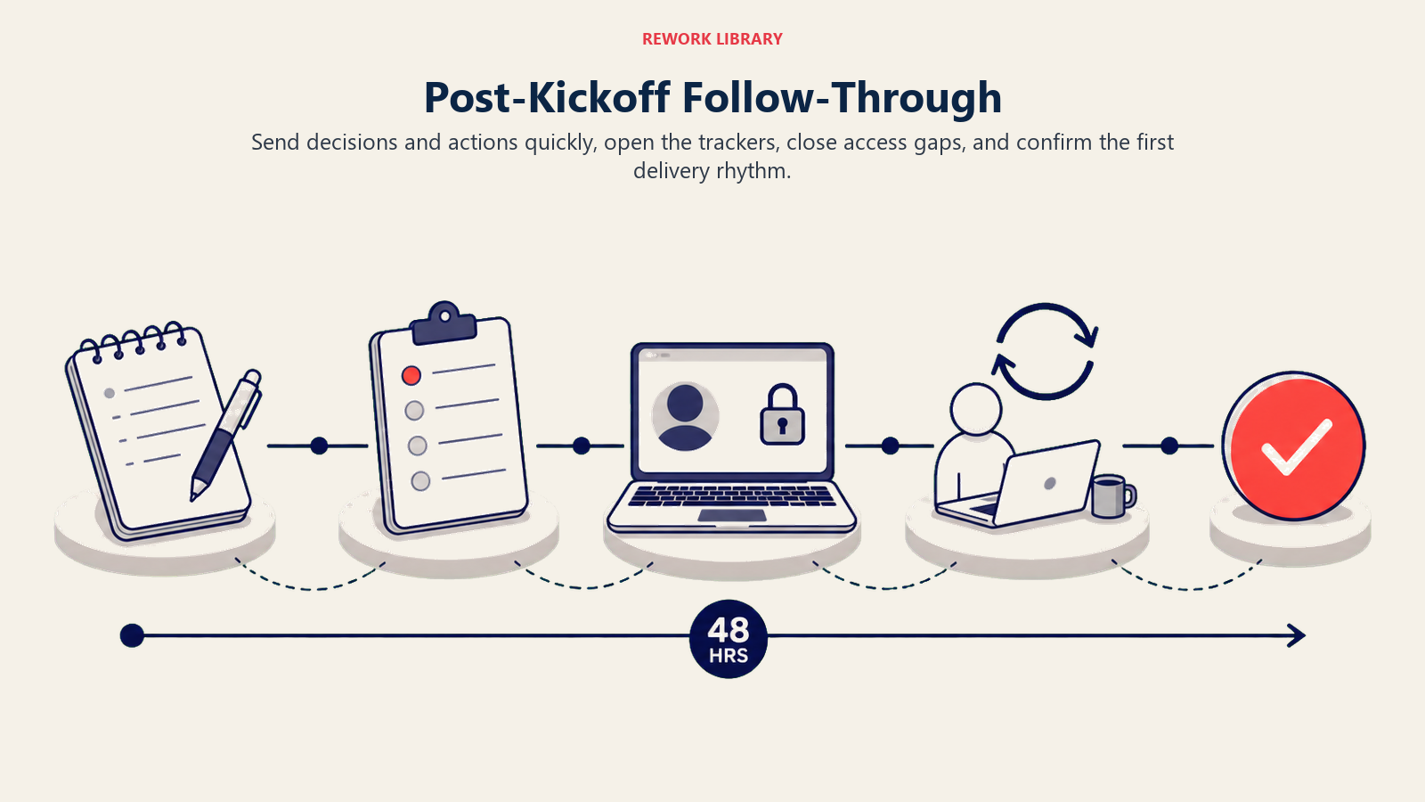 Post-Kickoff Follow-Through illustrated by a wide 48-hour follow-through route from meeting notes to action tracker, system access, first work cycle, and coral confirmation
