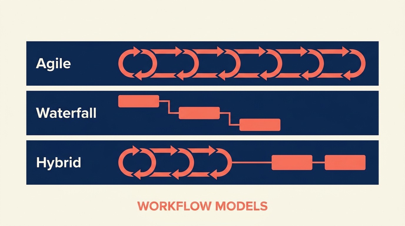 Side-by-side comparison of Agile, Waterfall, and Hybrid project management methodologies