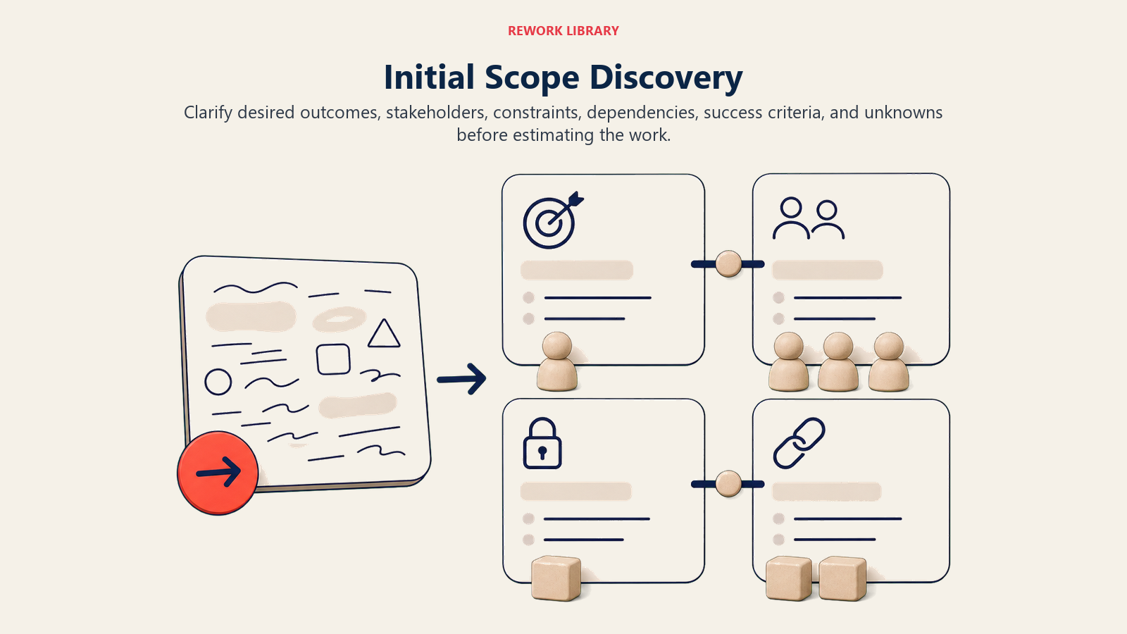 Initial Scope Discovery illustrated by a wide discovery table turning an ambiguous client brief into clear outcome, stakeholder, constraint, and dependency cards