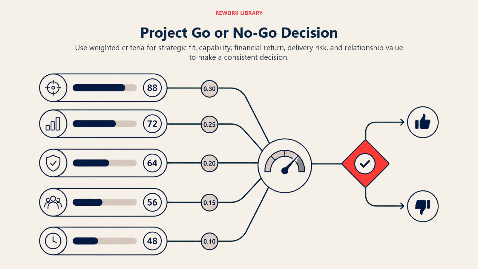Project Go or No-Go Decision illustrated by a wide weighted decision path where five scored dimensions converge at a clear go or no-go gate